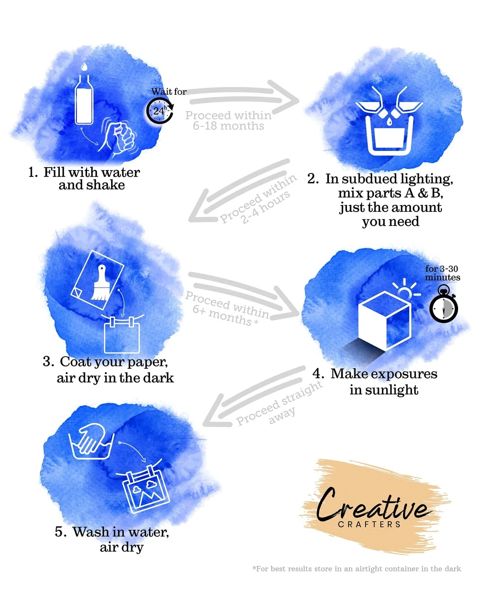 Creative Crafters Cyanotypie Kit mit Handgefertigtem Künstlerpapier, Schaumpinseln & Tipps Blatt - Cyanotype Kit zur Herstellung von Solar Fotopapier für Sonnenographie, Solardrucke