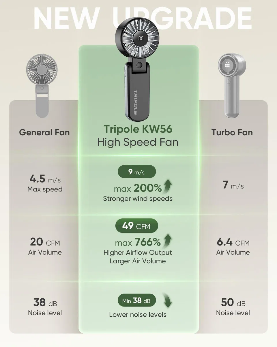 TriPole Handventilator, tragbarer USB Ventilator, 5 Geschwindigkeiten, starker Luftstrom, LED-Anzeige, 4000mAh Mini Ventilator klappbar für Reisen, Urlaub, Tisch, Outdoor, Ausflug (Schwarz)