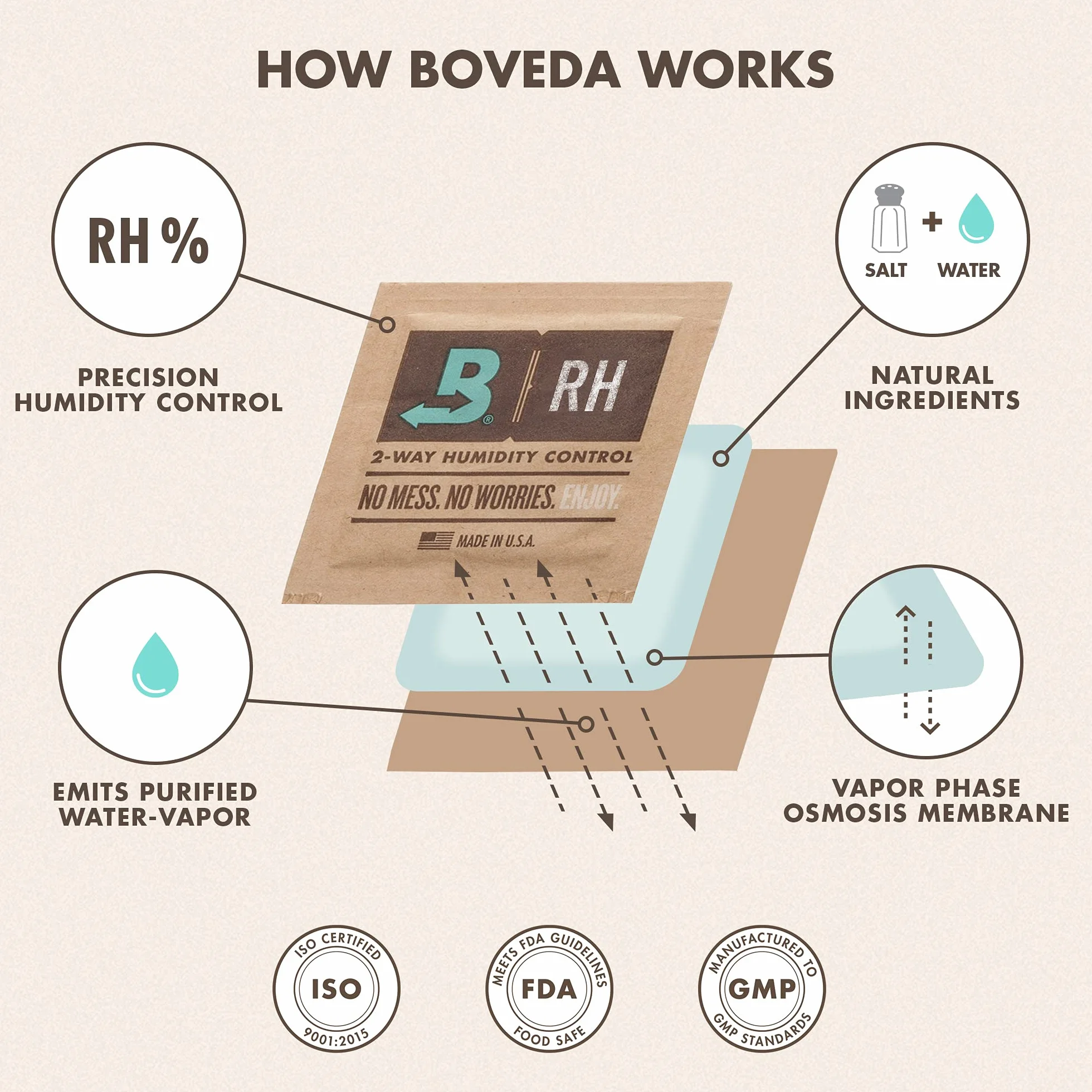 Boveda für Zigarren | Mittelgroßer Humidorbeutel | mit 2-Wege-Feuchtigkeitsregulierung mit 69% relativer Feuchtigkeit | Zigarrenlagerung für 10-15 Zigarren | 1 Stück