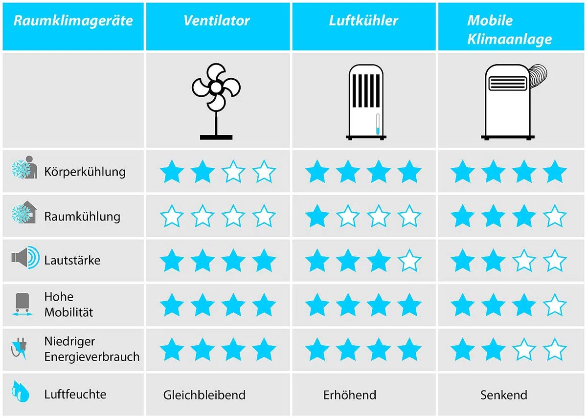 Sichler Haushaltsgeräte Deckenventilator mobil: Mobiler Decken-Ventilator mit 6 Flügeln, Timer, Aufhänger, 43 cm, 7 W (Deckenventilator Steckdose, mit Kabel, Mini)